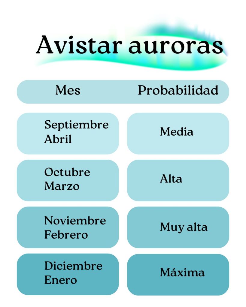 Tabla informativa sobre probabilidad de avistar auroras boreales en Islandia por meses